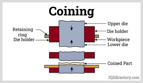 what is coining in sheet metal|difference between coining and embossing.